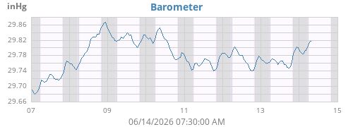 Barometric Pressure History