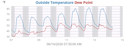 Outside Temperature History