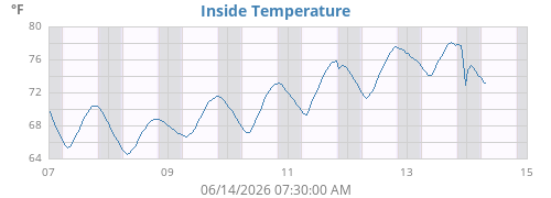 Inside Temperature History